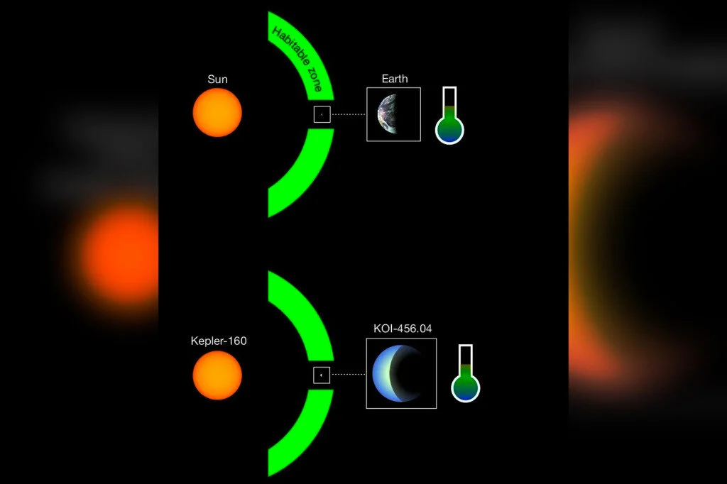 The newly discovered planet candidate KOI-456.04 and its star Kepler-160 (second panel from above) have great similarities to Earth and Sun (top panel).MPS/René Heller
