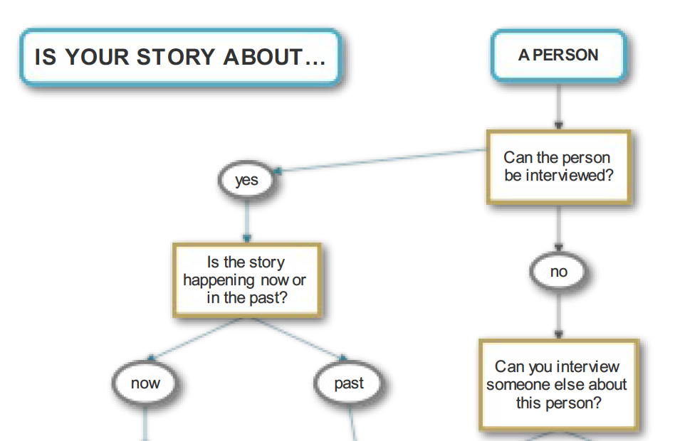 A Flowchart To Help You Find The Right Medium For Your Story Ngo Storytelling