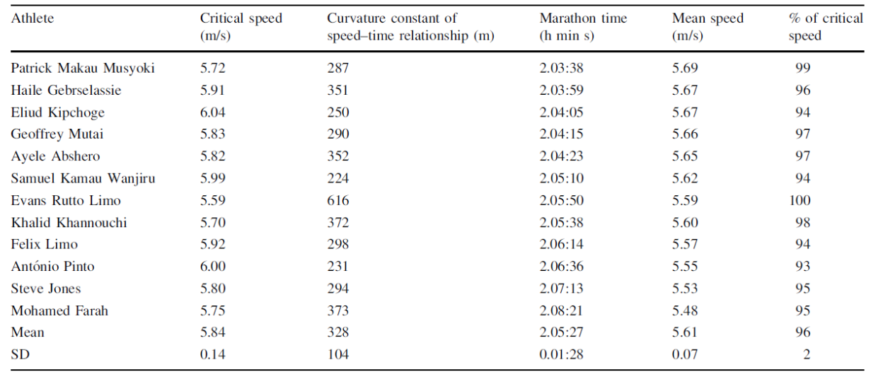 Critical Speed Calculator for Runners