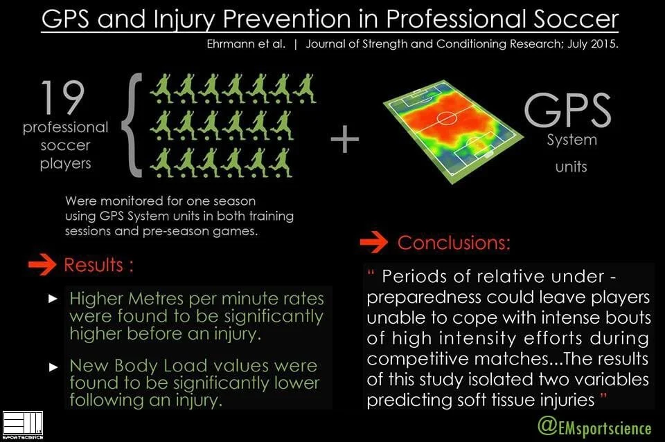 GPS and Injury Prevention in Soccer — EMSportScience