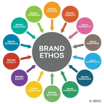 14 Core Principles of Brand Ethos                 