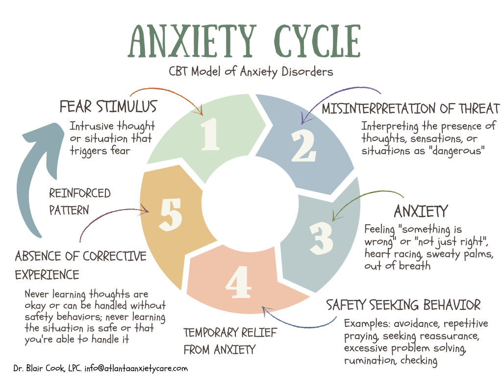 atypical presentations of anxiety