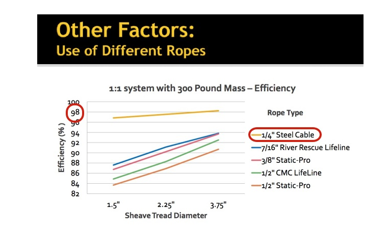 Pulley size and rope stretch — Alpinesavvy