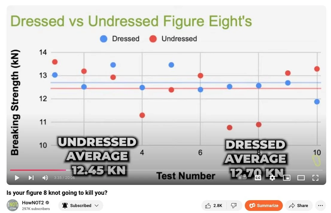 How strong is a poorly dressed figure 8 knot?