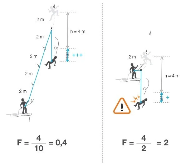 How can rope drag increase your fall factor? — Alpinesavvy