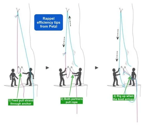 Rappel efficiency tips from Petzl — Alpinesavvy