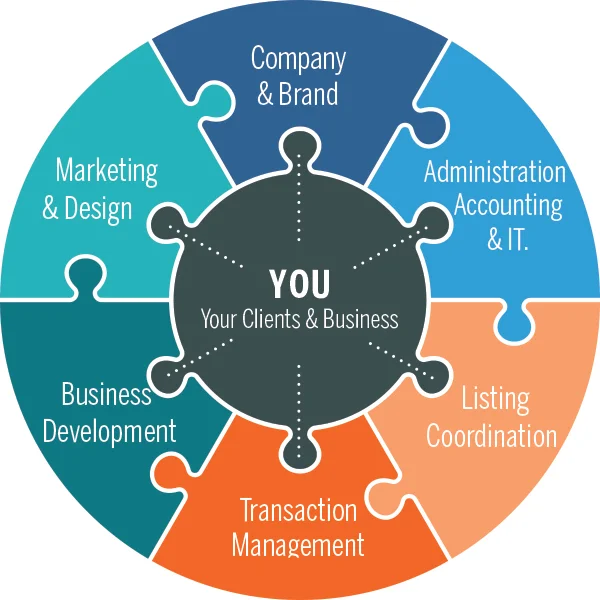 SUPPORT | Real Estate Careers — ONLY WITH LIST | Real Estate Careers ...