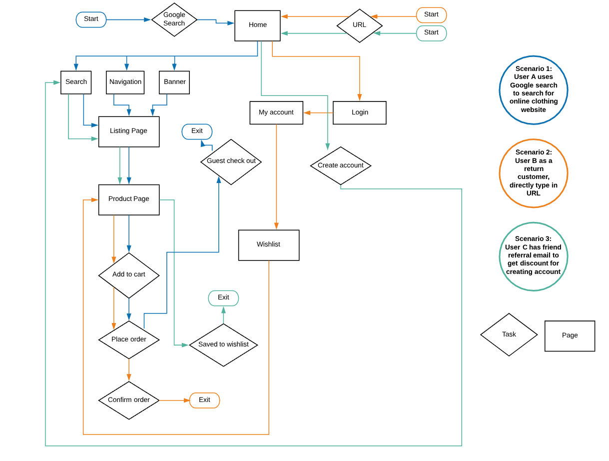 User flow is to think through a user path to take through different scenarios and tasks. By mapping user’s journey and possible decisions, I can design the key pages and necessary steps to follow in order to complete the task with zero error.