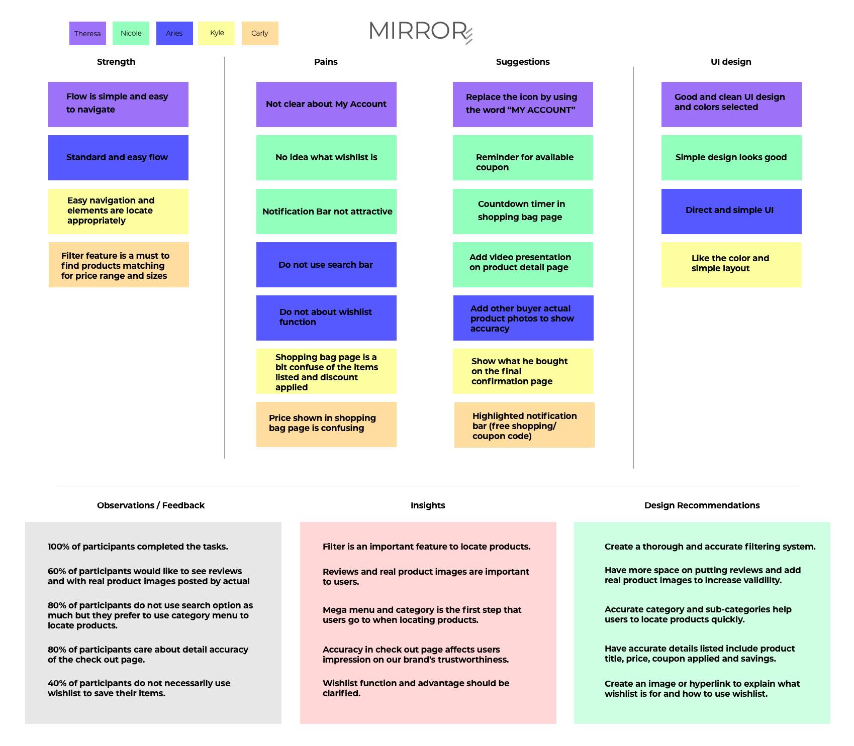Affinity Map: Created this tool as to list out the strengths, pains, suggestions and UI design recommendations that I retrieved from the usability testing. I have put these insights and observations in order from highest to lowest priority. This g