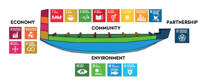United Nations Sustainable Development Goals -  One New Zealand SDG Waka