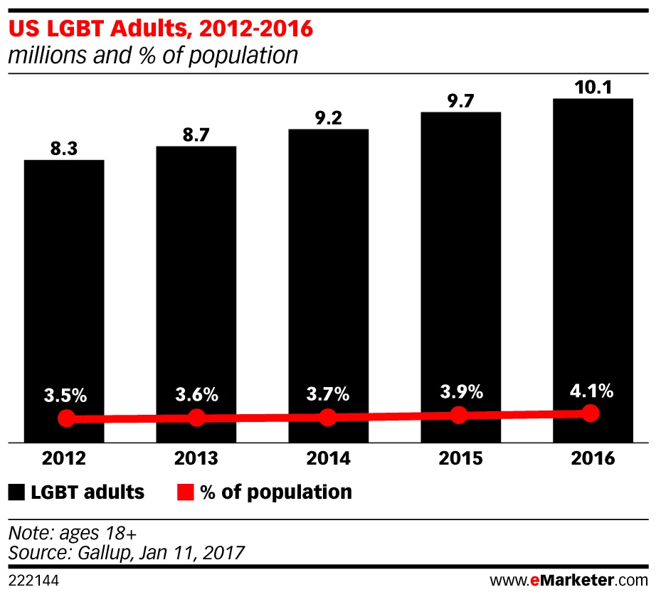 eMarketer_US_LGBT_Adults_2012-2016_222144.jpg