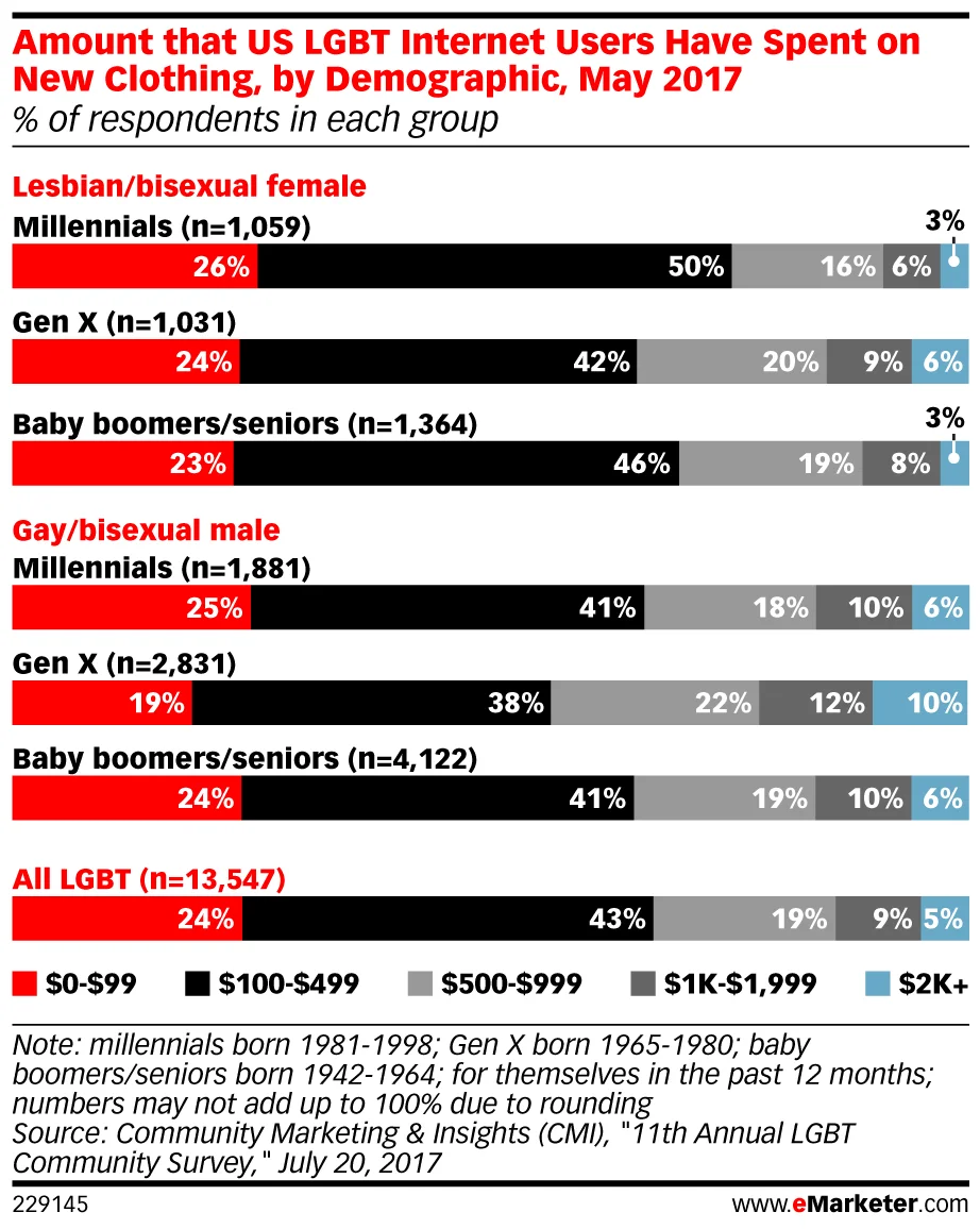 eMarketer_Amount_that_US_LGBT_Internet_Users_Have_Spent_on_New_Clothing_by_Demographic_May_2017_229145.jpg