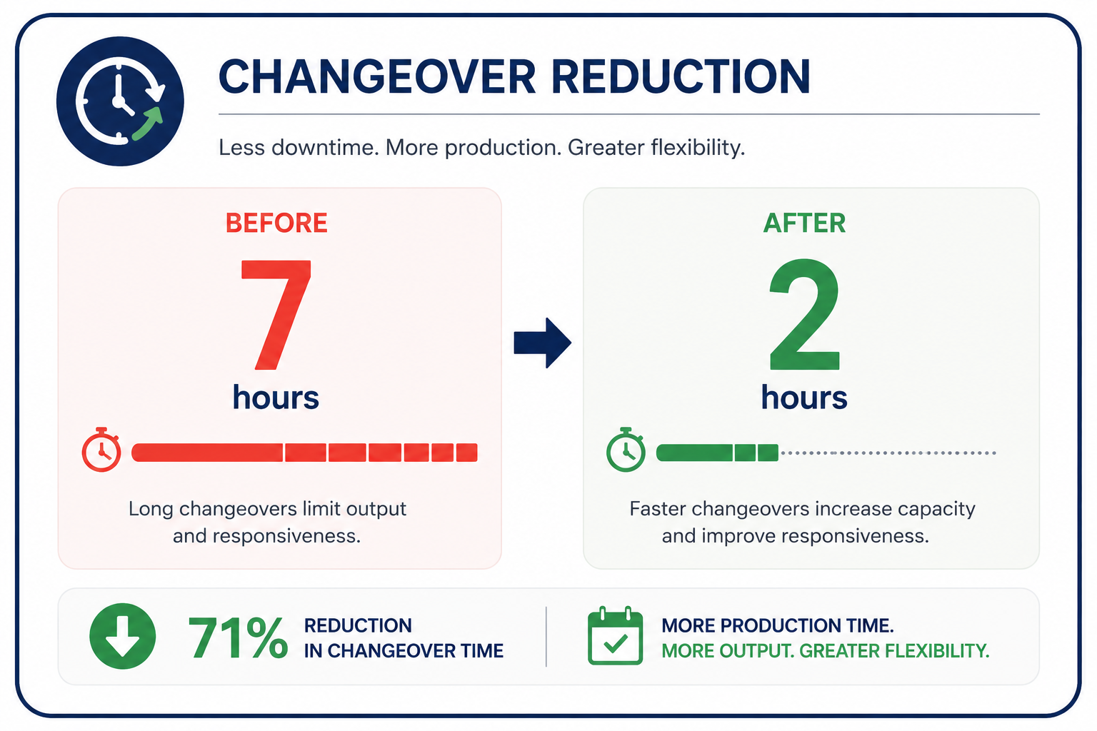 Graphic showing a changeover reduction Kaizen result where setup time decreased from 7 hours to 2 hours, increasing production capacity, reducing downtime, and improving manufacturing flexibility.