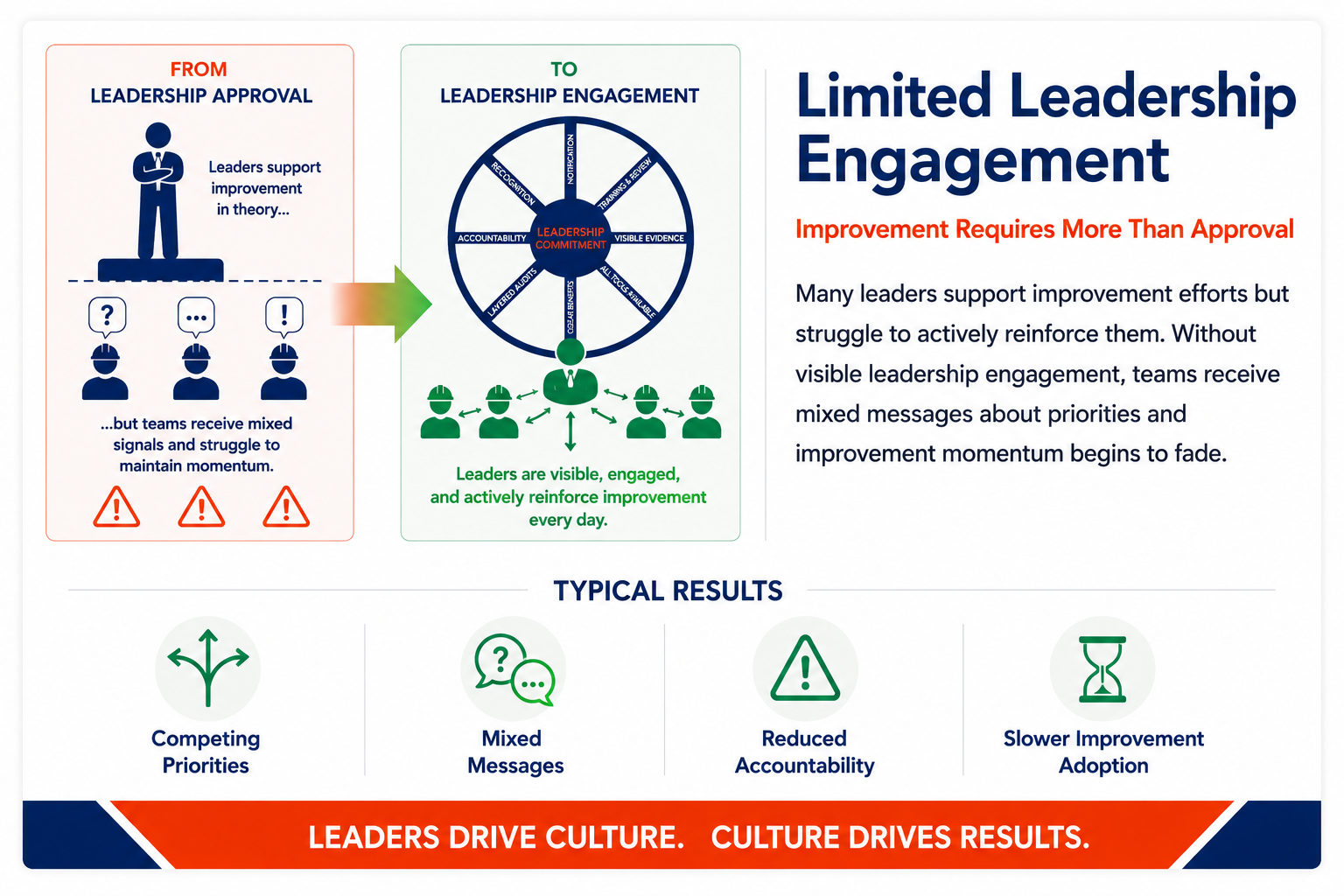 Graphic showing the difference between leadership approval and active leadership engagement, demonstrating how visible leadership involvement improves accountability, alignment, and continuous improvement results.
