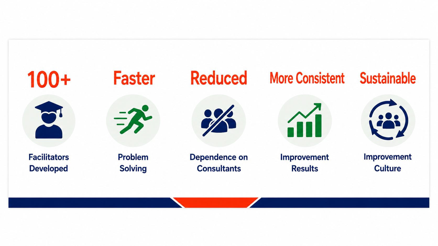 Results of the Facilitator Development System including 100 plus facilitators developed, faster problem solving, reduced dependence on consultants, more consistent improvement results, and a stronger continuous improvement culture.