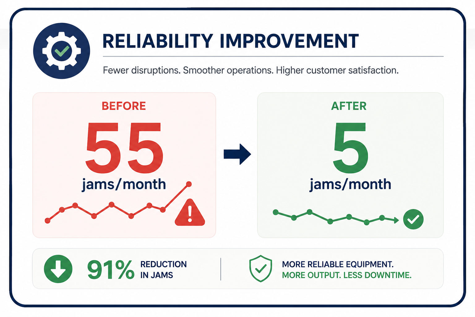 Reliability improvement achieved through structured leadership engagement, accountability, and sustainable continuous improvement systems.