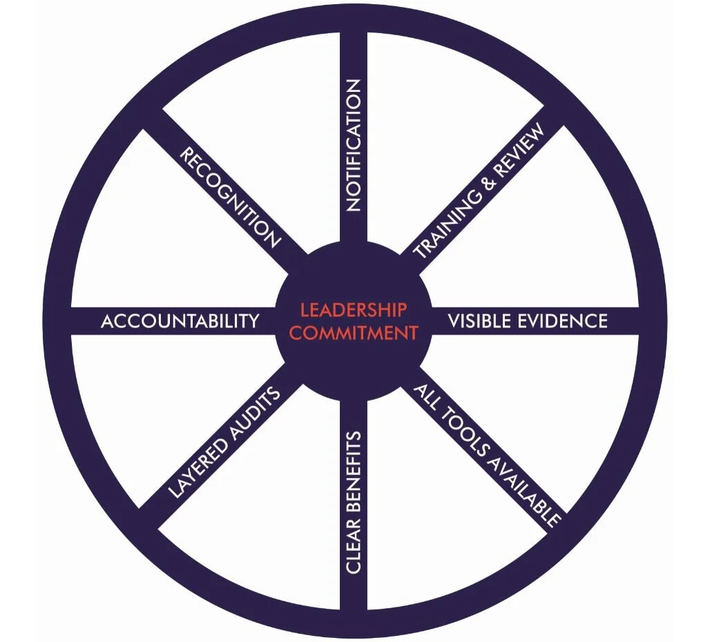 The Wheel of Sustainability