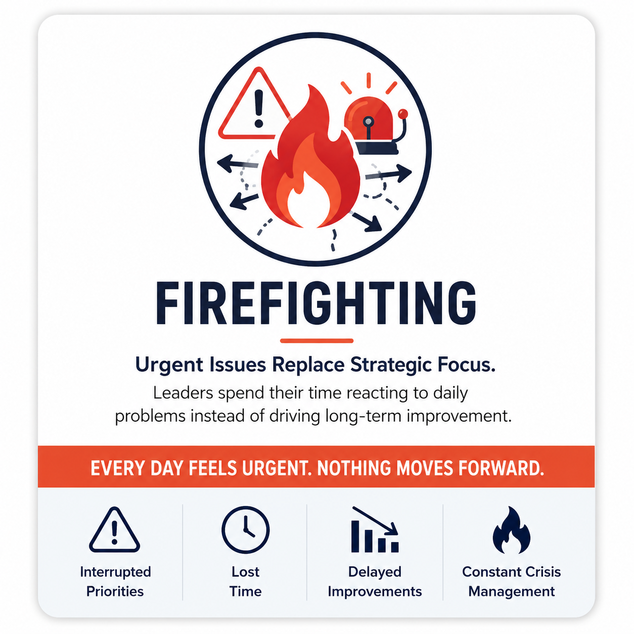 Leadership firefighting challenge showing urgent issues replacing strategic focus, causing interrupted priorities, lost time, delayed improvements, and constant crisis management.