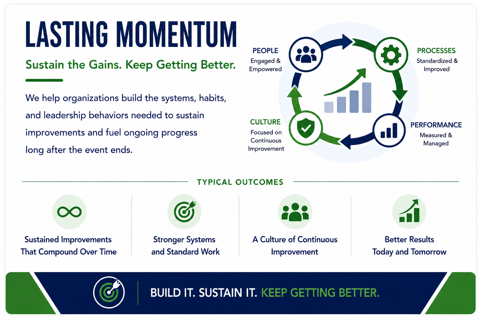 Graphic showing how sustainable transformation creates lasting momentum through leadership, standard work, continuous improvement, and systems that sustain long-term business results.