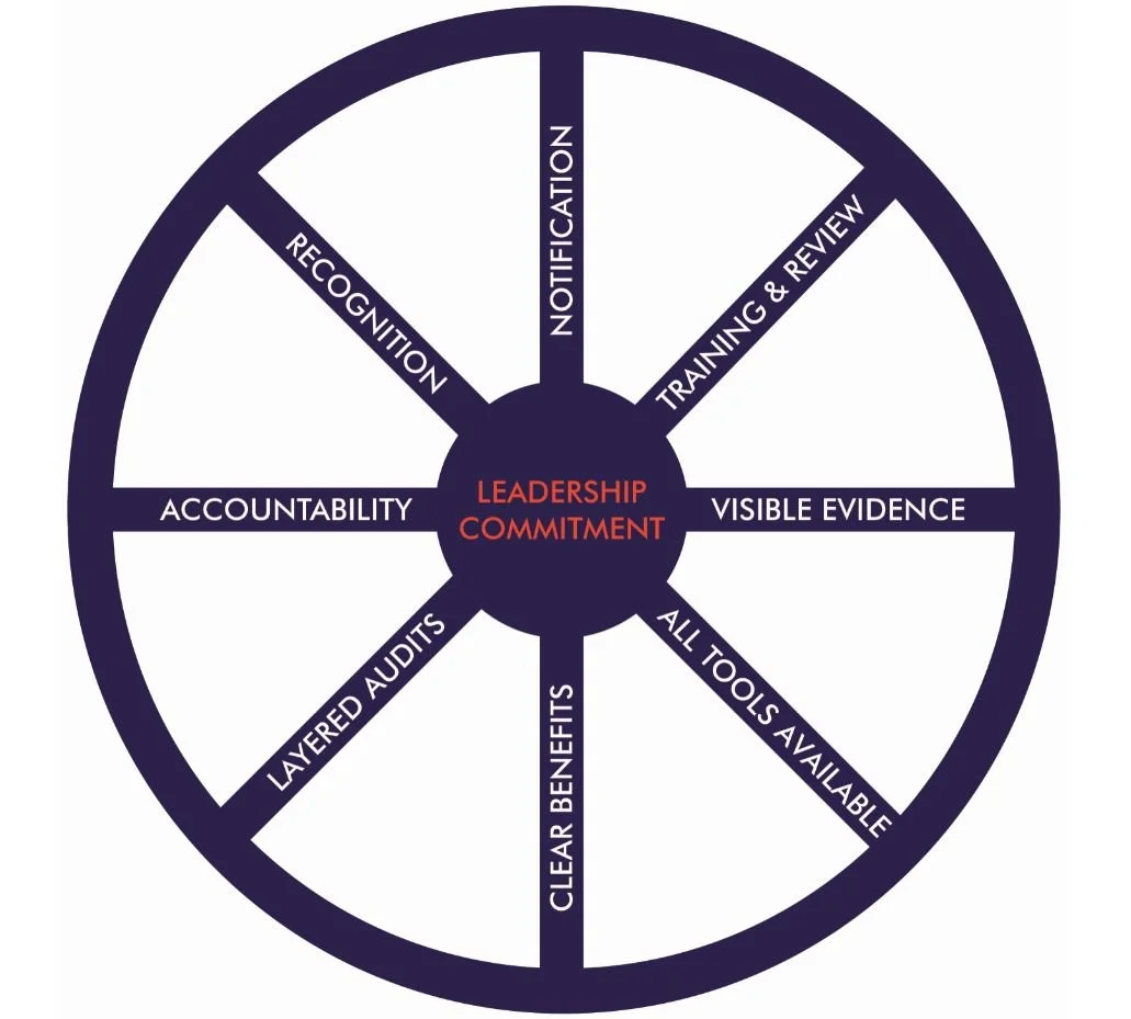 Adam Lawrence's Wheel of Sustainability framework showing the nine leadership systems that sustain Lean, Kaizen, and continuous improvement results in manufacturing.