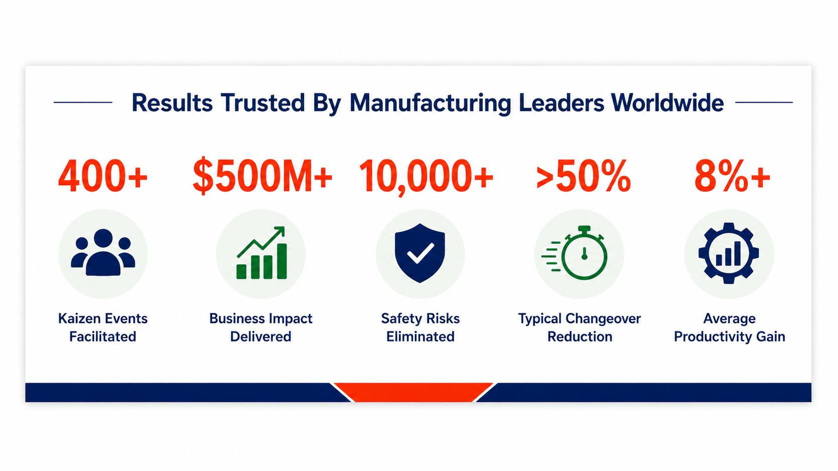 Process Improvement Partners results banner highlighting 400+ Kaizen events facilitated, $500M+ business impact, creator of the Wheel of Sustainability, and global manufacturing improvement expertise.