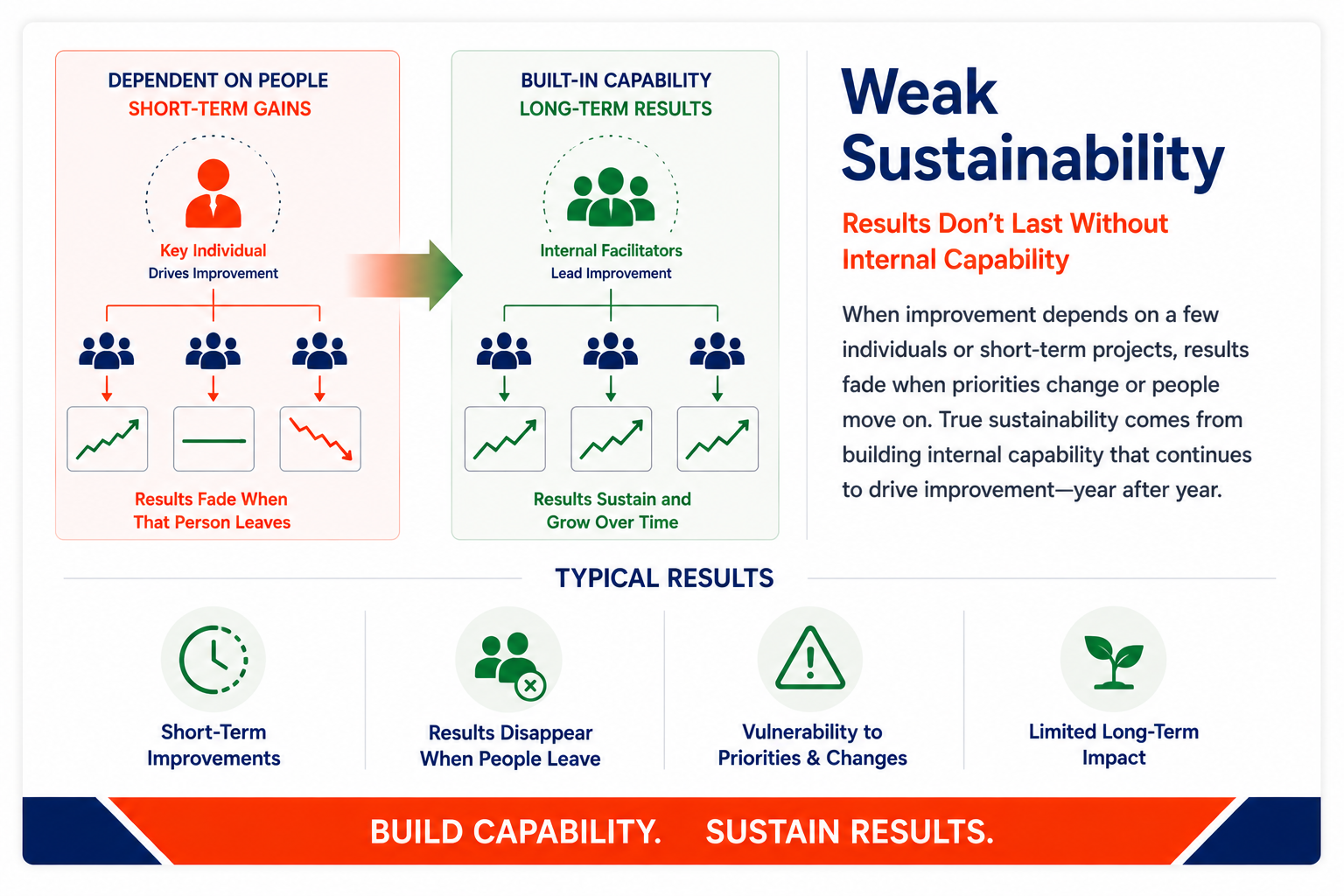 Improvement results depend on a few individuals and fade over time, while internal facilitators build organizational capability that sustains improvement, adapts to change, and delivers long-term results.