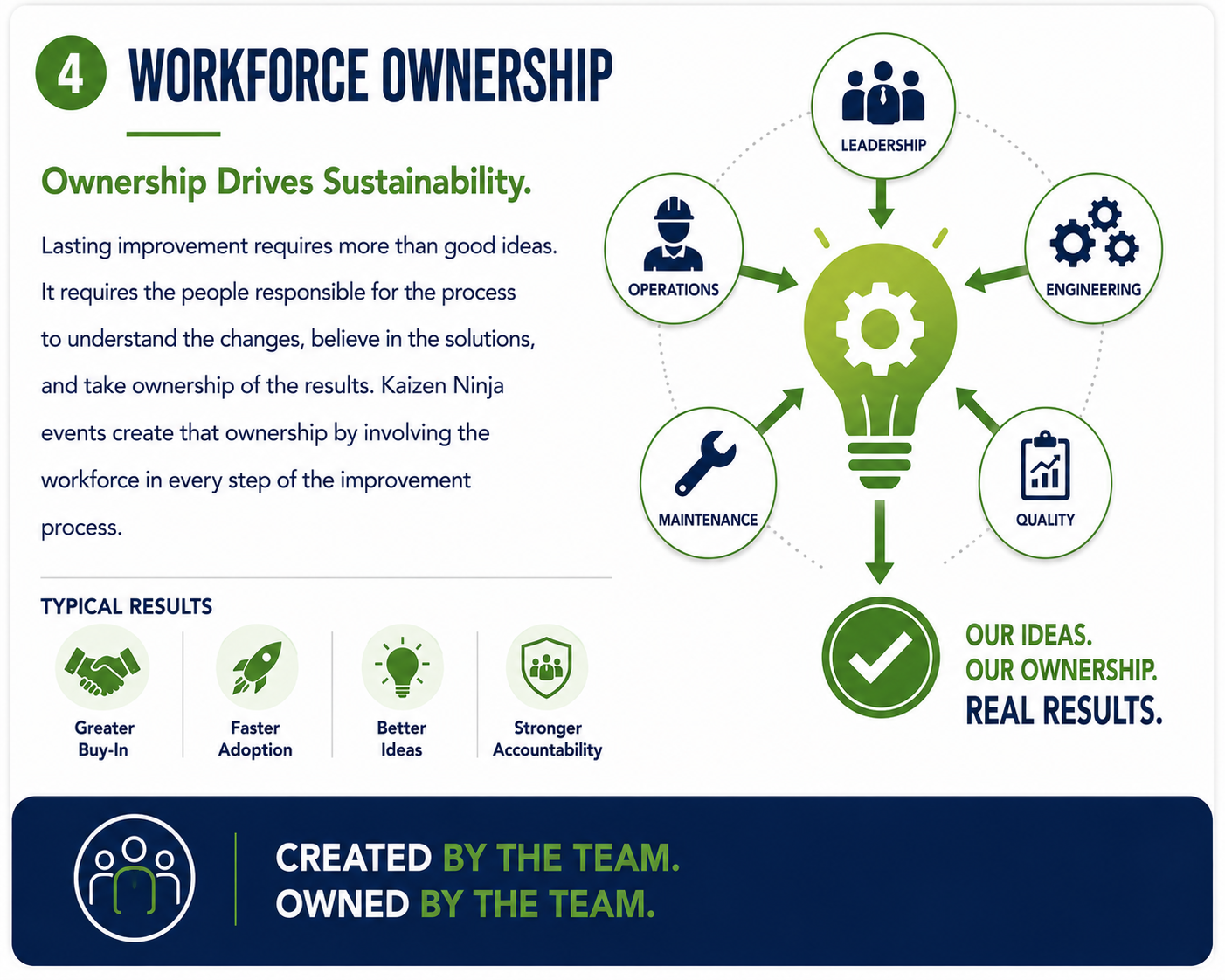 Kaizen facilitation workforce ownership model showing leadership and frontline teams working together to create employee buy-in, stronger accountability, and sustainable continuous improvement results.