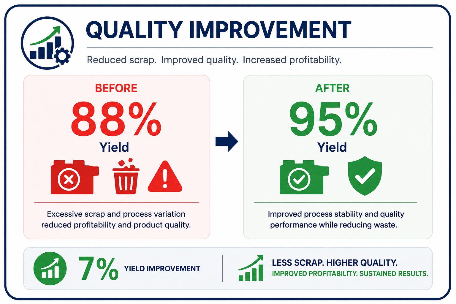 Quality improvement project that increased manufacturing yield from 88% to 95%, reducing scrap, improving process stability, and increasing profitability.
