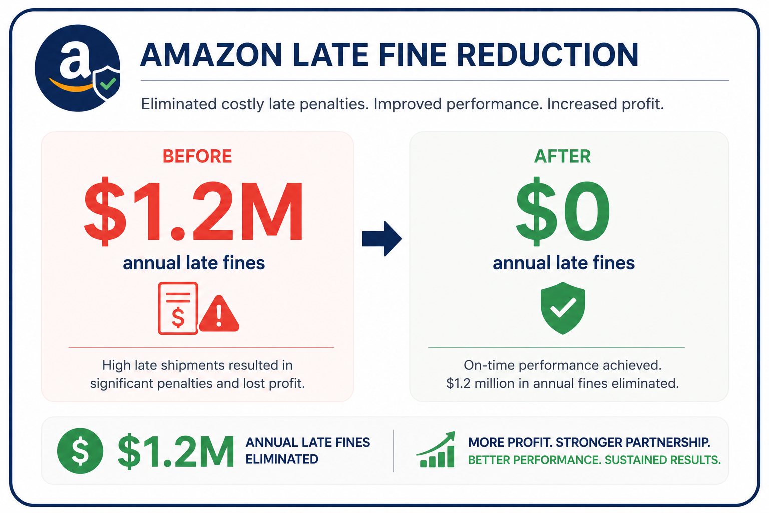 Amazon late fine reduction project that eliminated $1.2 million in annual late fines by improving delivery performance and achieving sustained on-time shipments.