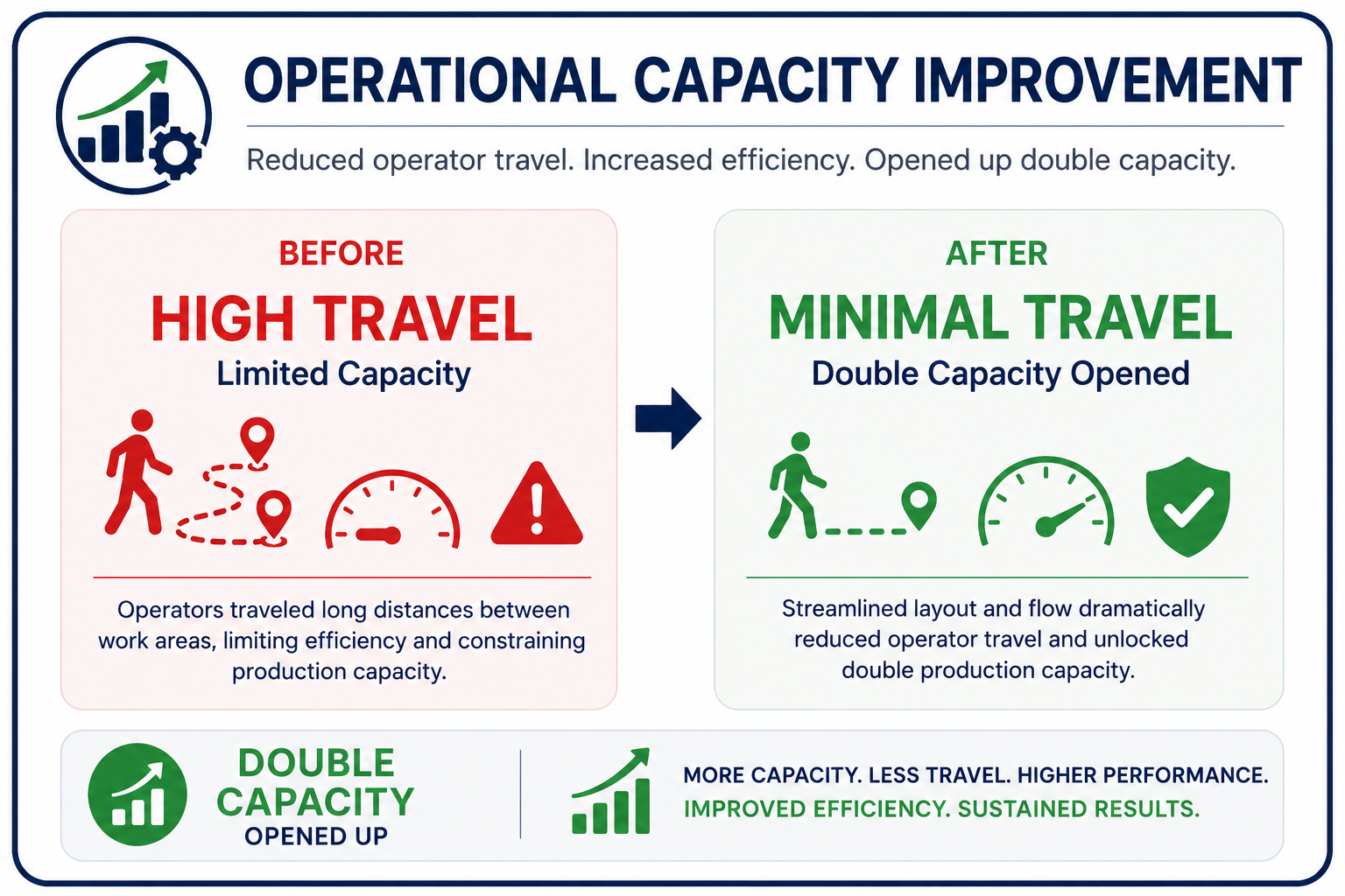 Operational capacity improvement achieved through leadership alignment, accountability systems, and sustained continuous improvement practices.