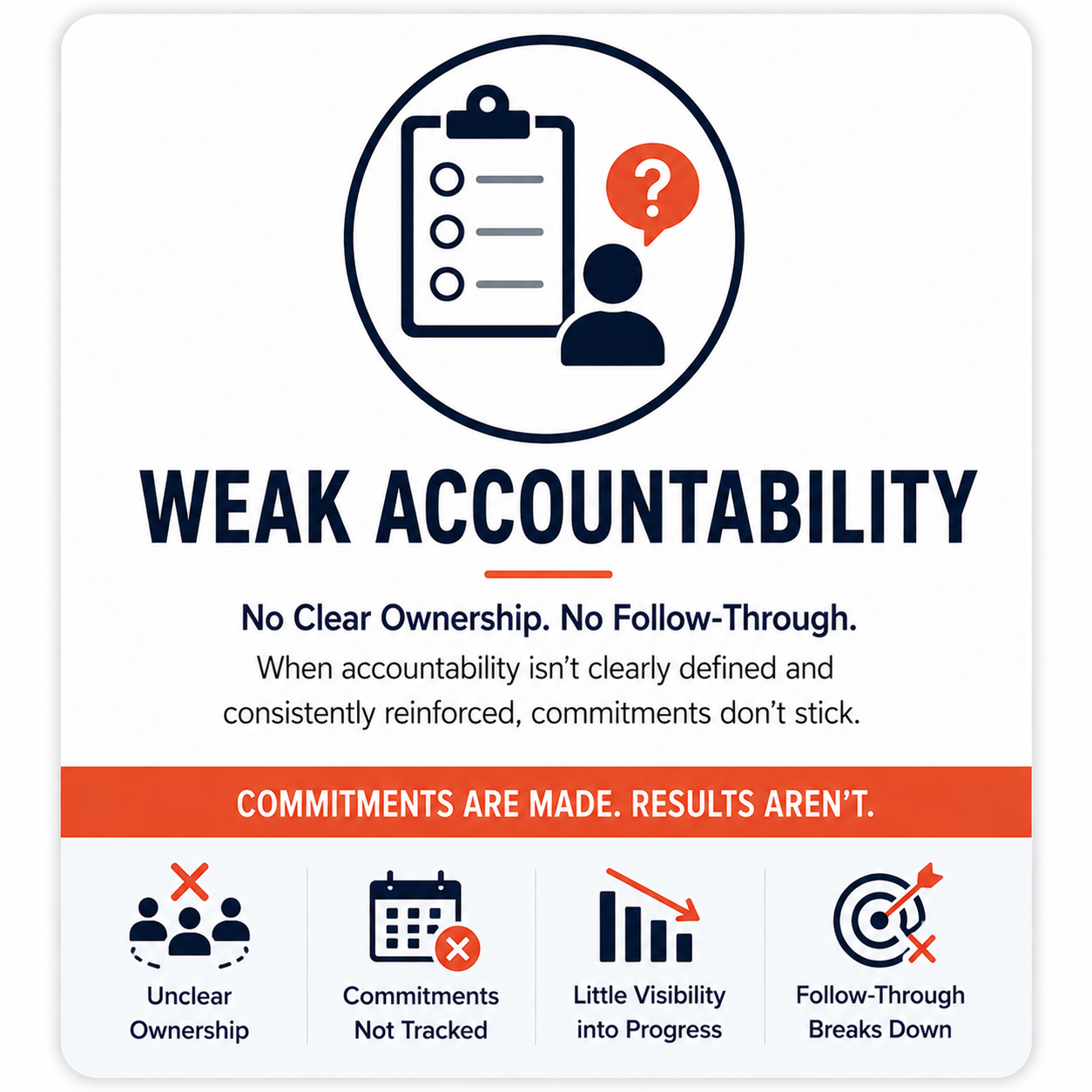 Weak accountability challenge showing unclear ownership, untracked commitments, limited visibility into progress, and poor follow-through that prevents sustainable improvement results.
