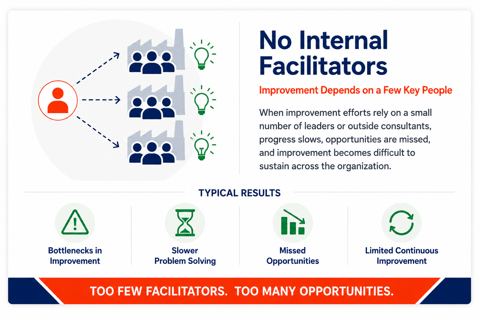 No internal facilitators create improvement bottlenecks, slower problem solving, and missed opportunities across the organization.