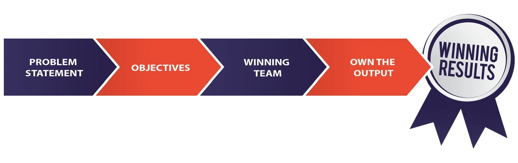 Chartering to Win framework for Kaizen event planning, showing how a clear problem statement, measurable objectives, team selection, and ownership create sustainable improvement results in manufacturing organizations.