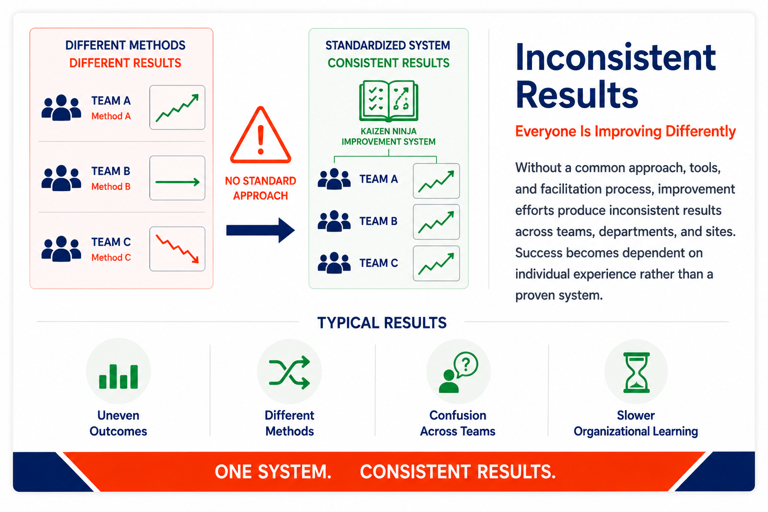 Teams using different improvement methods achieve inconsistent results, while a standardized facilitation system creates alignment, consistent execution, organizational learning, and sustainable improvement outcomes.