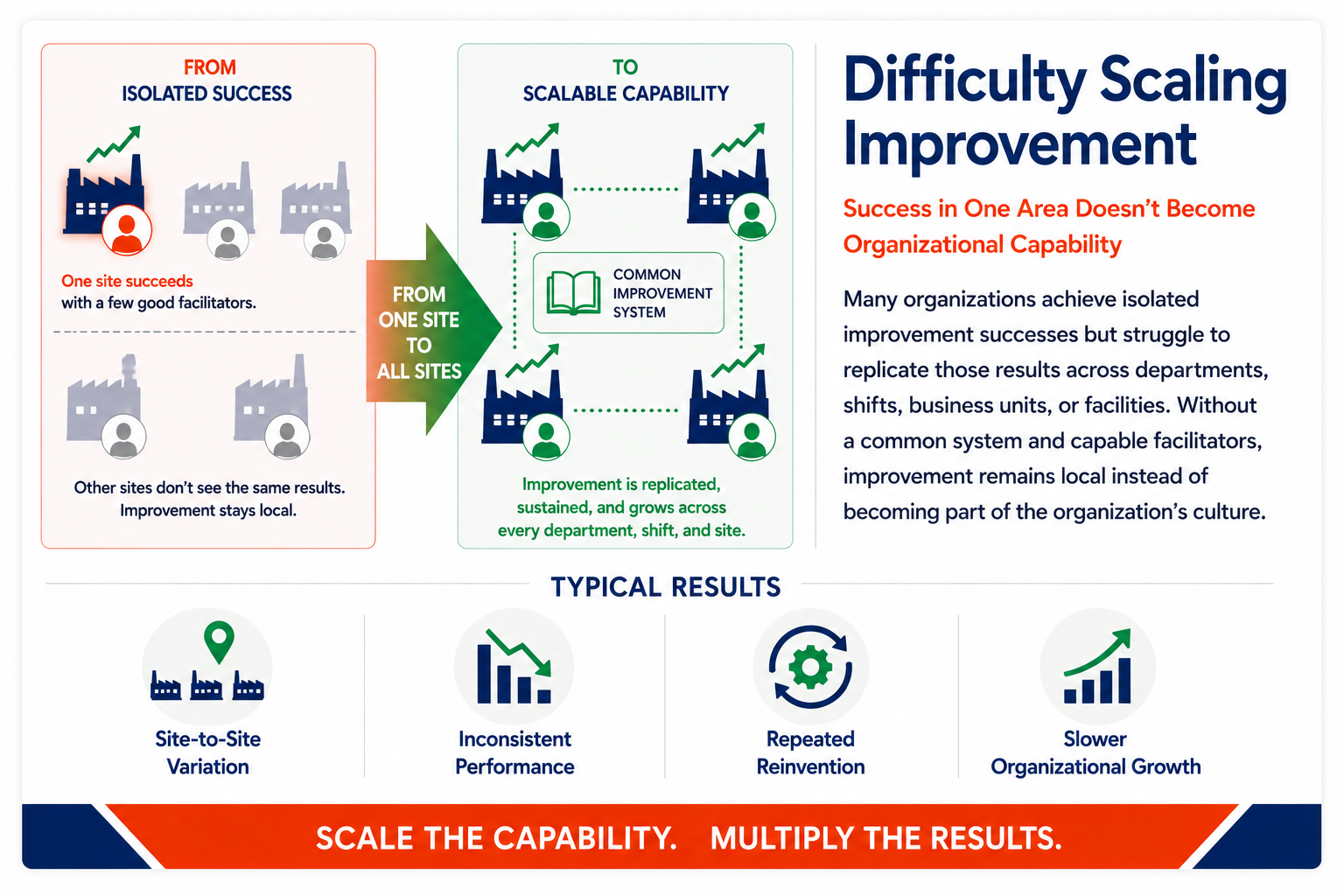 Graphic showing how organizations struggle to scale continuous improvement across sites without a common system, leading to inconsistent results, repeated reinvention, and slower organizational growth.