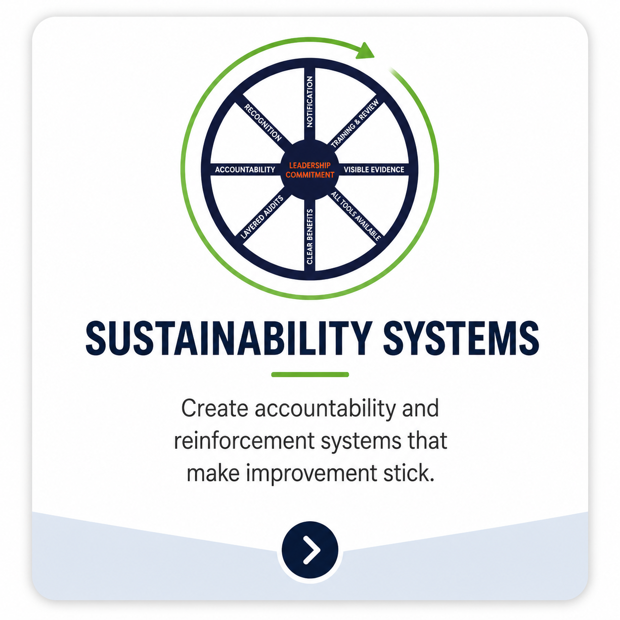 The Wheel of Sustainability framework illustrating leadership commitment, accountability, visibility, training, recognition, and reinforcement systems that help organizations sustain continuous improvement results over time.