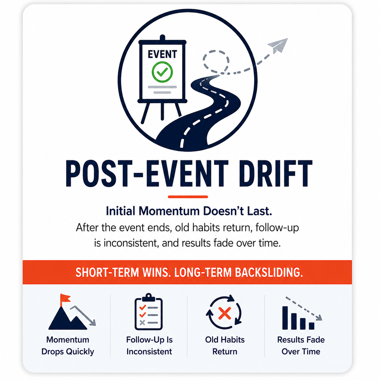 Post-event drift in continuous improvement efforts showing how momentum fades, follow-up becomes inconsistent, old habits return, and improvement results decline without leadership reinforcement and accountability systems.