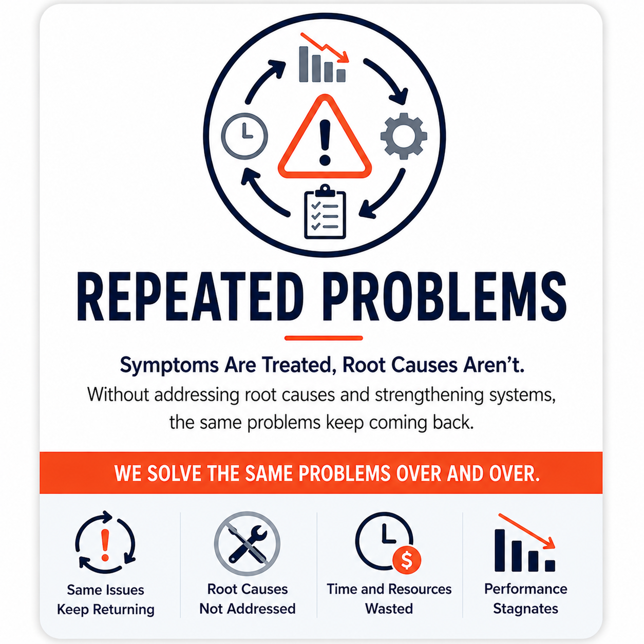 Repeated problems in continuous improvement efforts showing how unresolved root causes, recurring issues, wasted resources, and stagnant performance prevent organizations from achieving sustainable improvement results.
