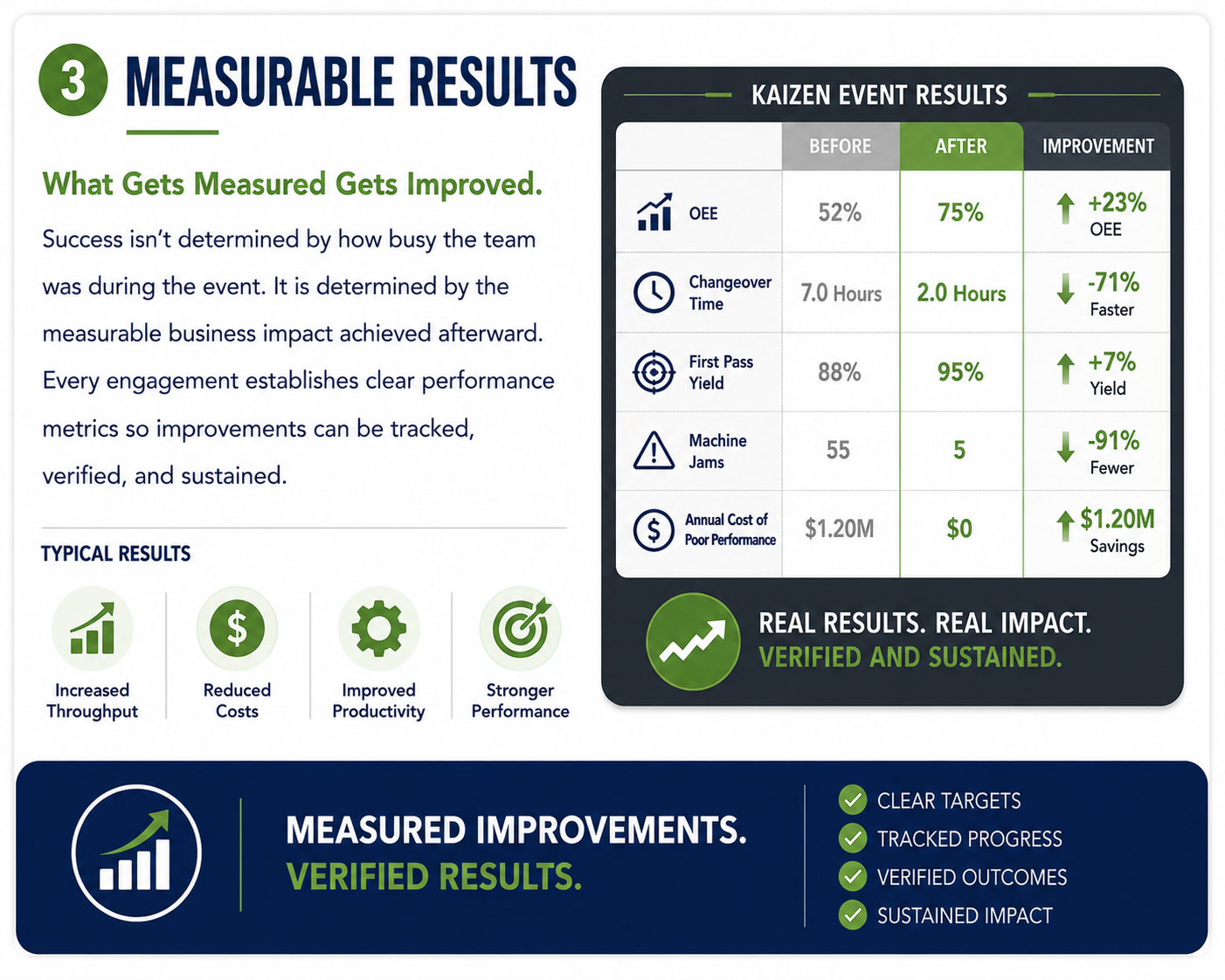 Kaizen facilitation results dashboard showing measurable improvements in OEE, changeover reduction, first pass yield, reliability, productivity, and cost savings through sustainable continuous improvement.