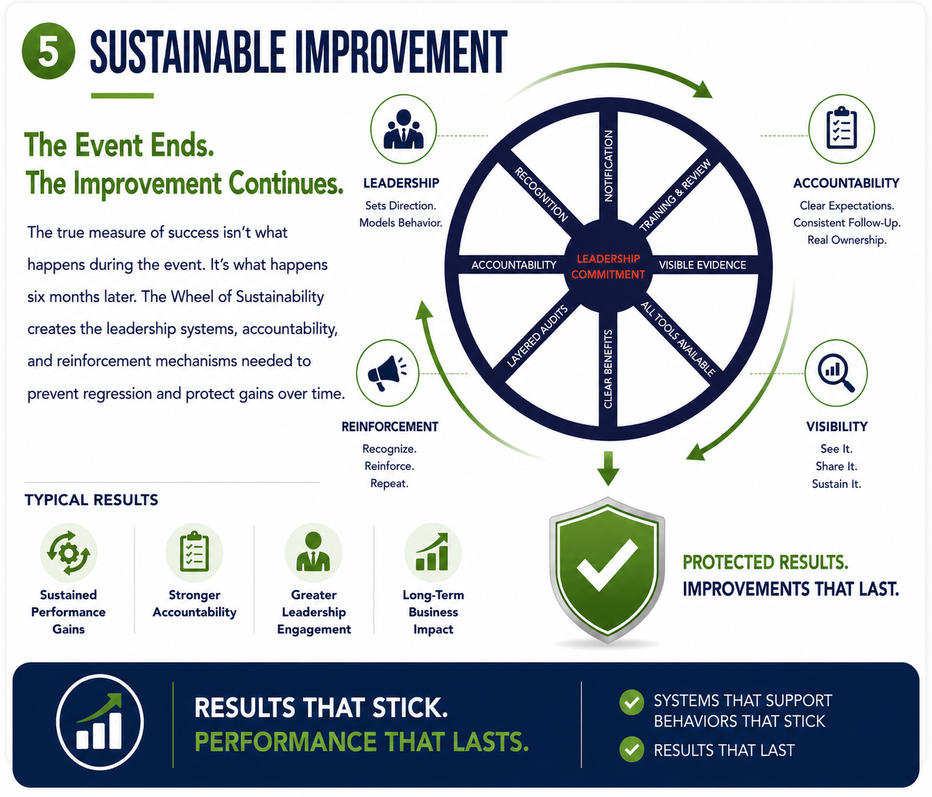 Wheel of Sustainability framework showing how leadership commitment, accountability, visibility, and reinforcement systems sustain Kaizen improvements and protect long-term manufacturing performance.