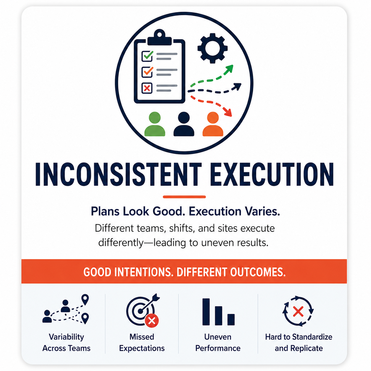 Inconsistent execution challenge showing how different teams, shifts, and sites follow varying practices, creating uneven performance, missed expectations, and difficulty sustaining improvement results.