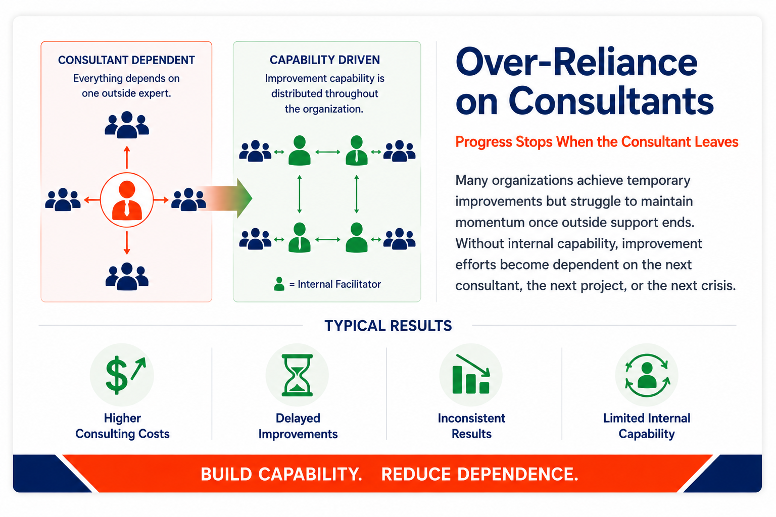Over-reliance on consultants increases costs, delays improvement, and limits internal continuous improvement capability.