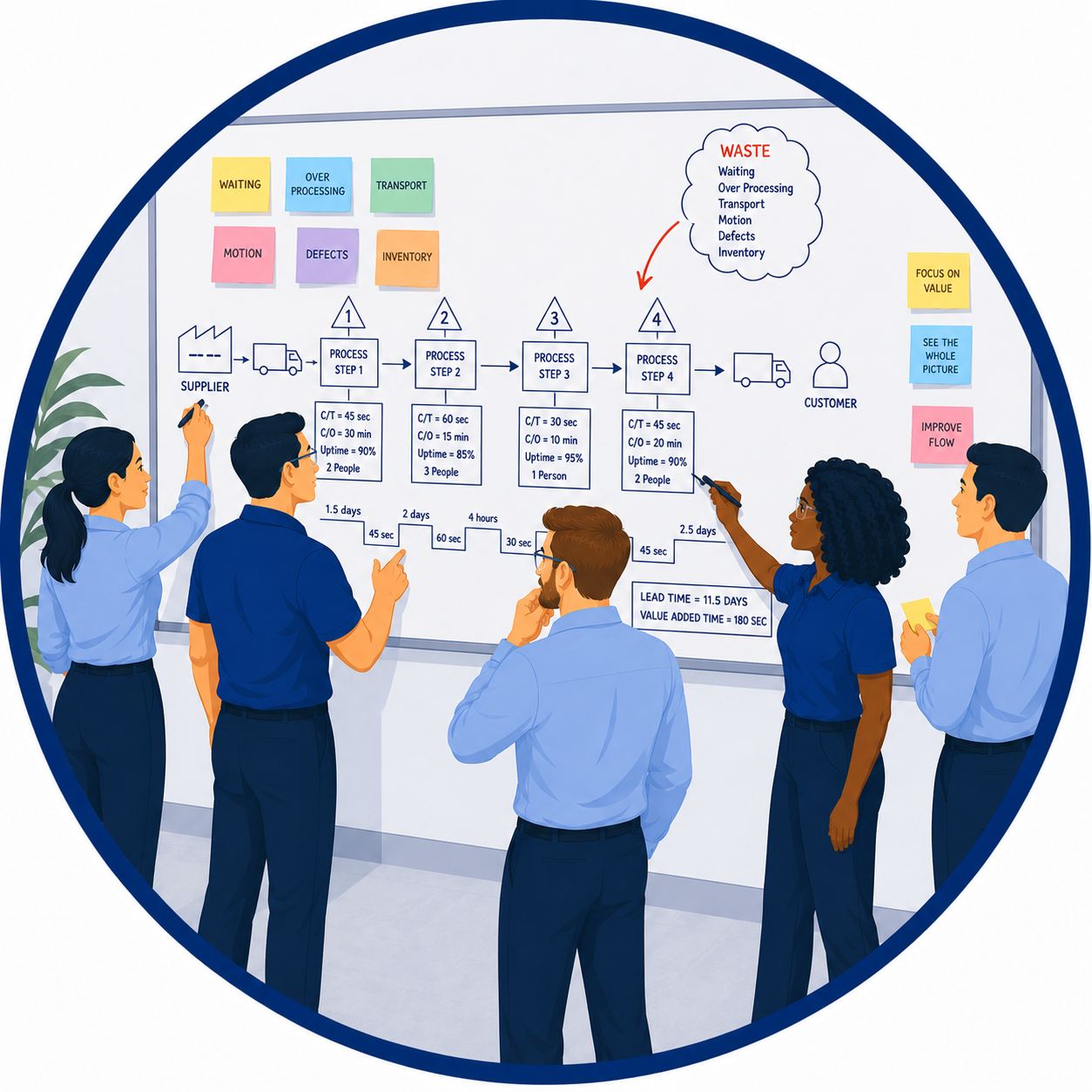 Graphic illustrating Value Stream Mapping, where teams visualize process flow, identify waste, analyze lead time, uncover improvement opportunities, and improve customer value across operations.
