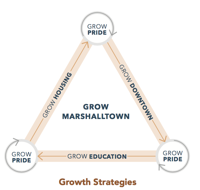 Vision Marshalltown growth strategies.png