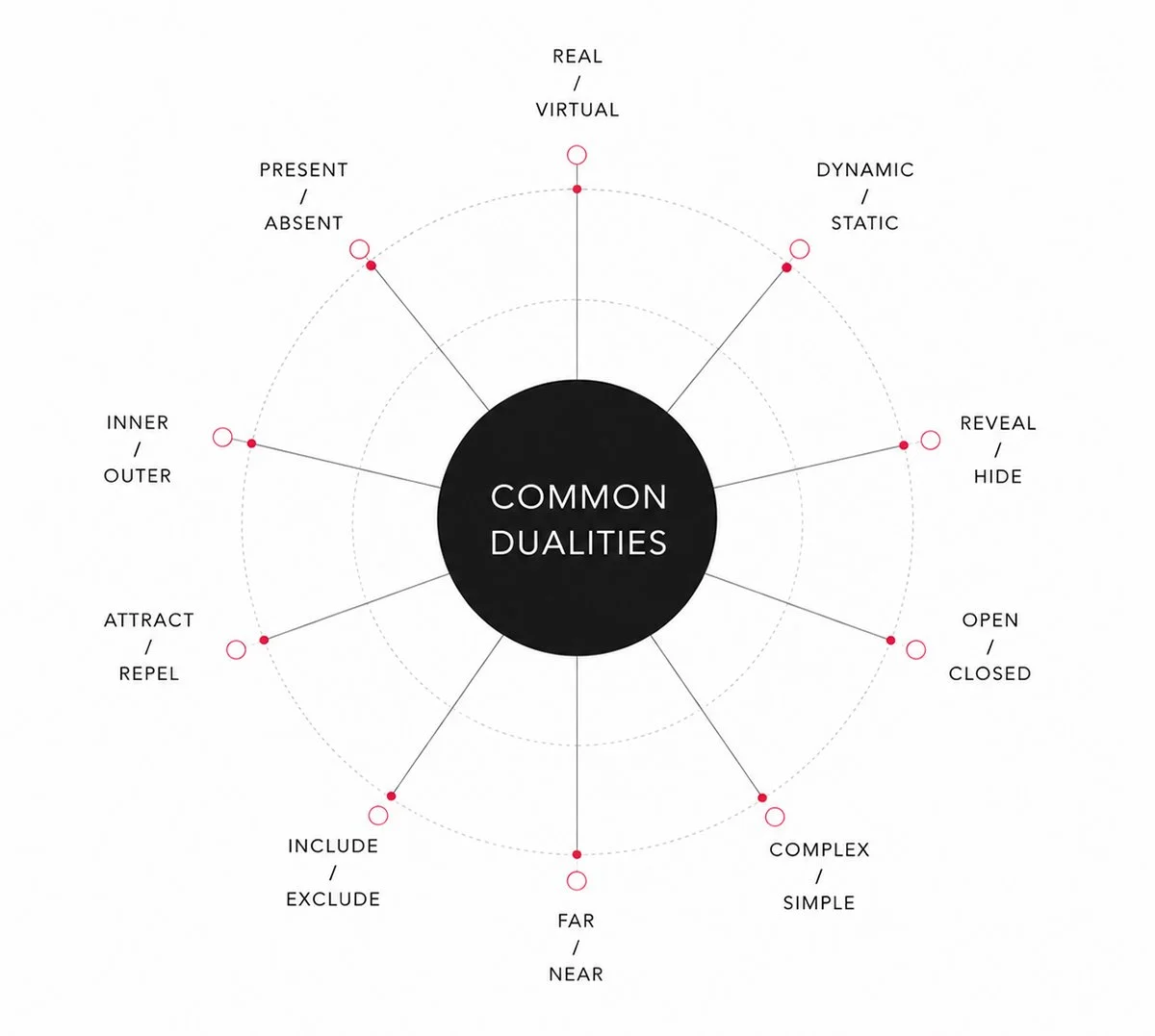 COMMON DUALITIES