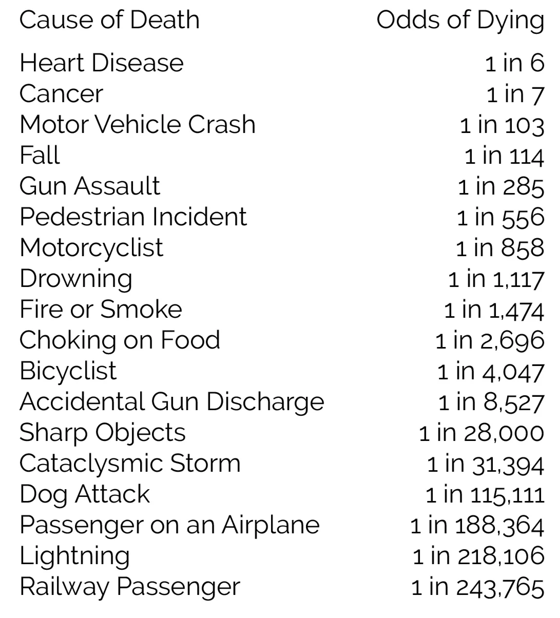 (Courtesy of the National Safety Council) https://injuryfacts.nsc.org/all-injuries/preventable-death-overview/odds-of-dying/