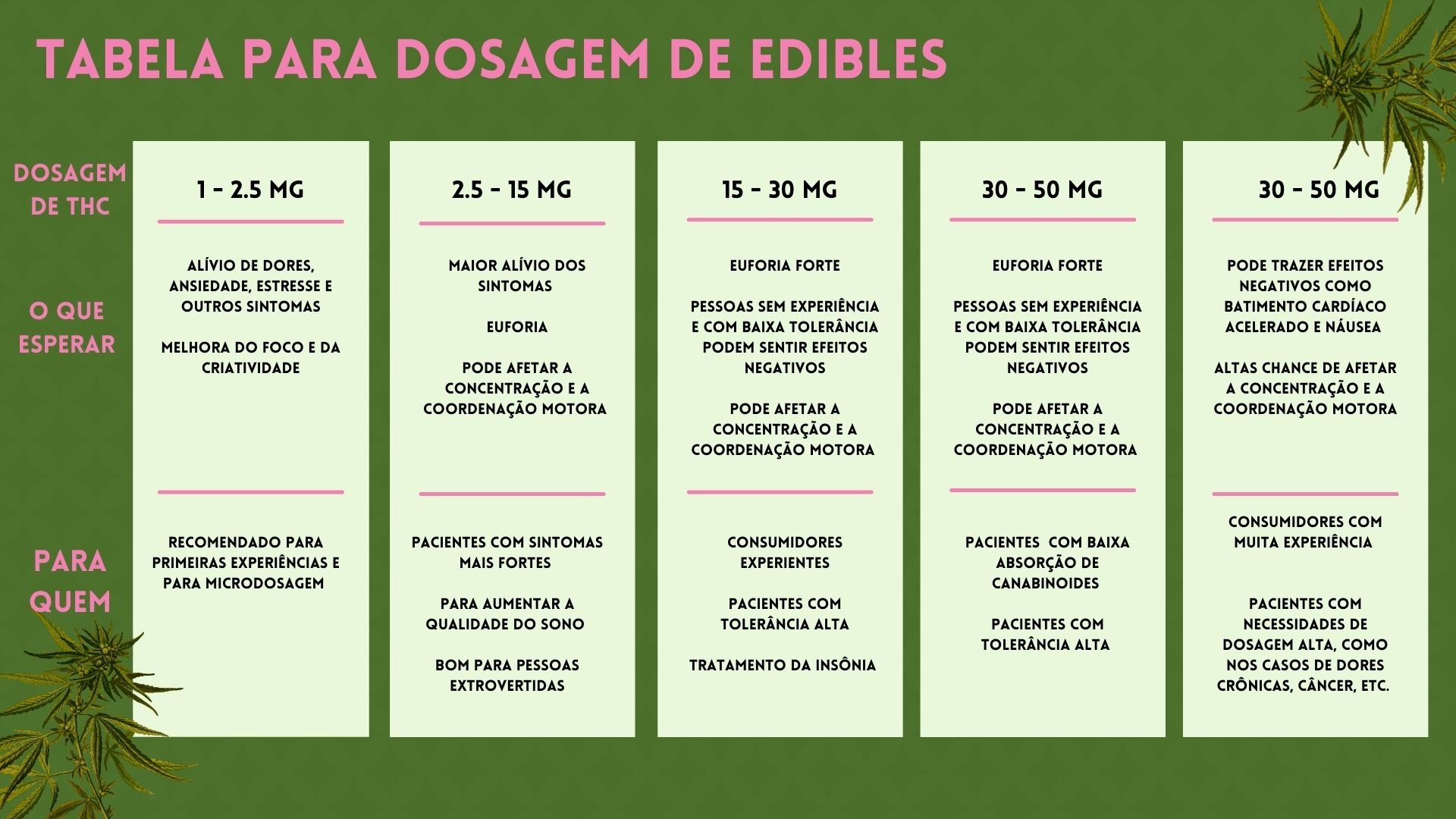 Tabela informativa para dosagem de comestíveis