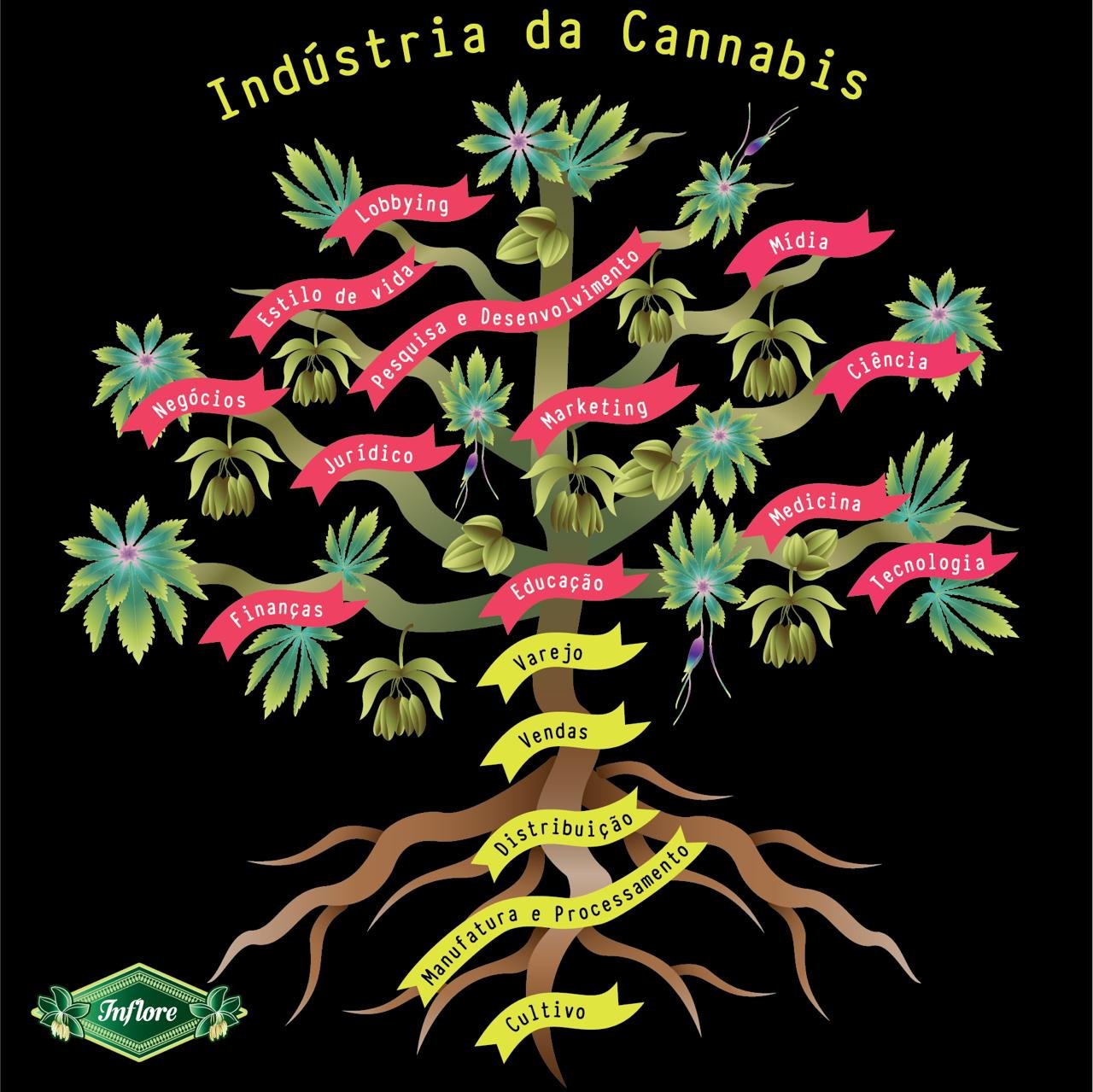 Ilustração de uma arvore fazendo analogia á estrutura da indústria da cannabis