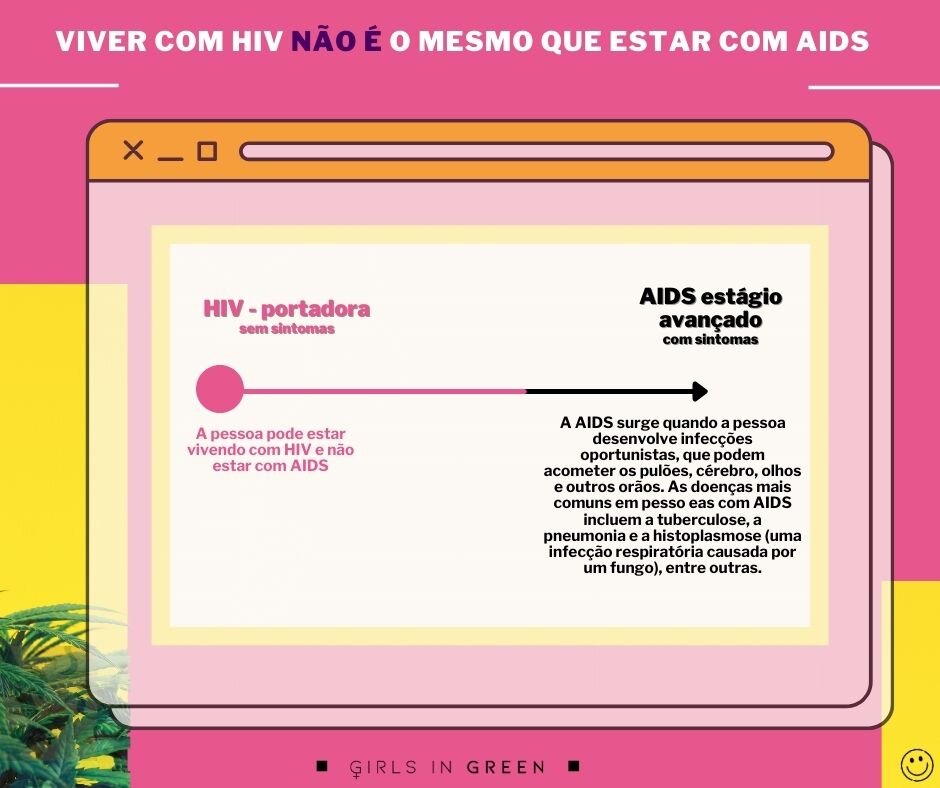 Imagem explicando a diferença entre um Portador de HIV X AIDS