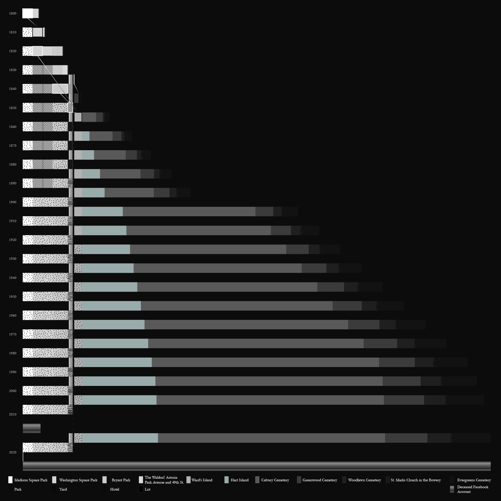 ARCH_Rothstein_Eric_Min_Mai_SU17_00_NYC Cemetery Displacement and Body Accumulation Over Time Datascape-01.jpg